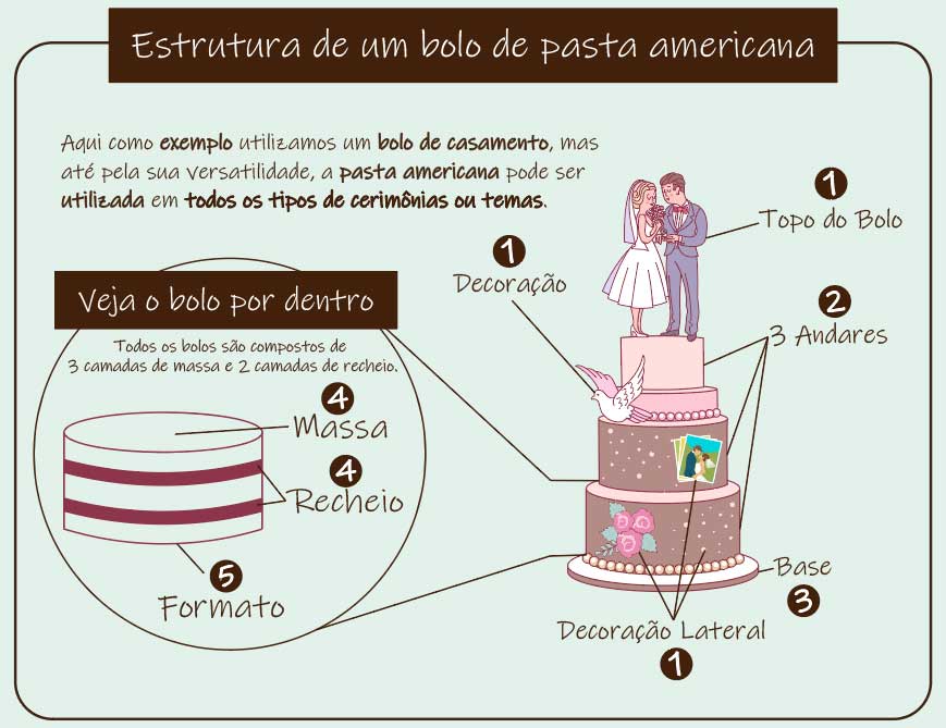 Smontando una Torta di Pasta di Zucchero